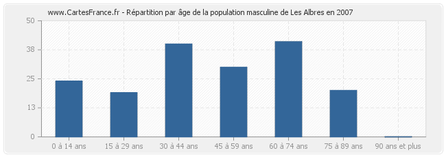 Répartition par âge de la population masculine de Les Albres en 2007